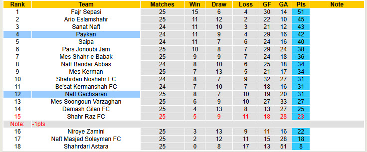 Nhận định, soi kèo Naft Gachsaran vs Paykan, 22h30 ngày 17/3: Khách áp đảo - Ảnh 5