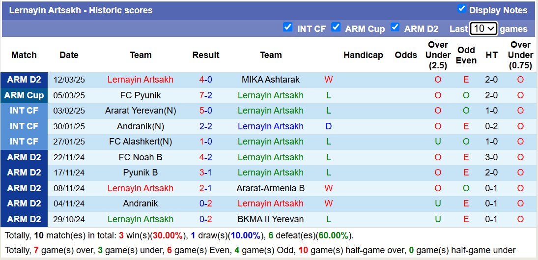 Nhận định, soi kèo Nikarm vs Lernayin Artsakh, 18h30 ngày 18/3: Không thấy ánh sáng - Ảnh 6