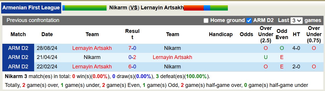 Nhận định, soi kèo Nikarm vs Lernayin Artsakh, 18h30 ngày 18/3: Không thấy ánh sáng - Ảnh 7