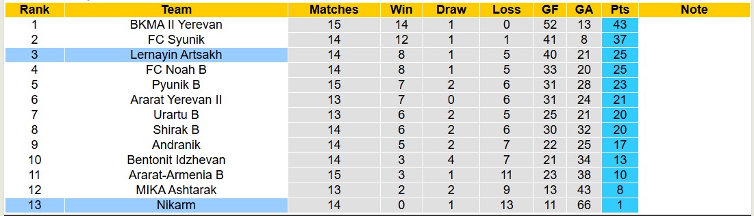 Nhận định, soi kèo Nikarm vs Lernayin Artsakh, 18h30 ngày 18/3: Không thấy ánh sáng - Ảnh 8
