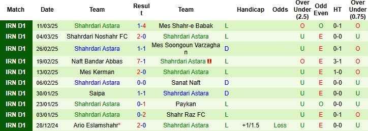 Nhận định, soi kèo Niroye Zamini vs Shahrdari Astara, 22h30 ngày 17/3: Khách buông xuôi - Ảnh 2