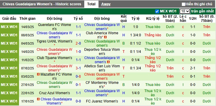 Nhận định, soi kèo Nữ Club Leon vs Nữ Chivas Guadalajara, 08h00 ngày 17/3: Bất phân thắng bại - Ảnh 3