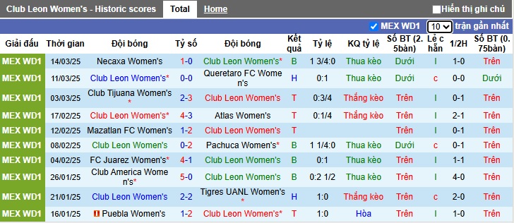 Nhận định, soi kèo Nữ Club Leon vs Nữ Chivas Guadalajara, 08h00 ngày 17/3: Bất phân thắng bại - Ảnh 4