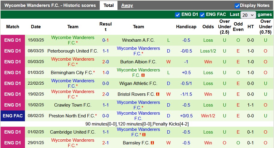 Nhận định, soi kèo Rotherham vs Wycombe, 2h45 ngày 19/3: Kẻ ngáng đường - Ảnh 2