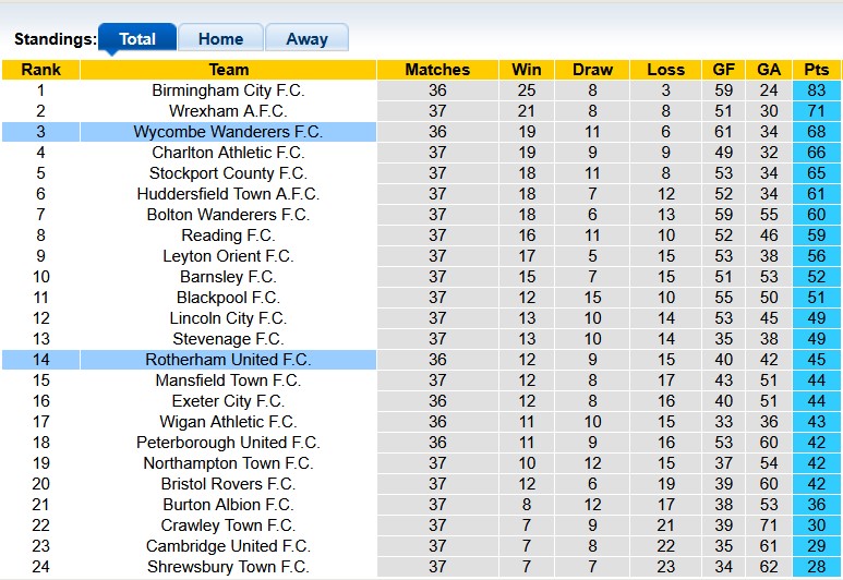 Nhận định, soi kèo Rotherham vs Wycombe, 2h45 ngày 19/3: Kẻ ngáng đường - Ảnh 4