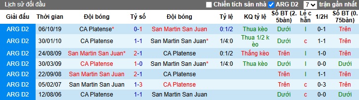 Nhận định, soi kèo San Martin vs Platense, 07h15 ngày 18/3: Khách rơi tự do - Ảnh 2