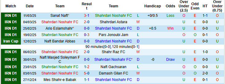 Nhận định, soi kèo Shahrdari Noshahr vs Saipa, 22h30 ngày 17/3: Cơ hội mong manh - Ảnh 1