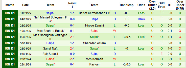 Nhận định, soi kèo Shahrdari Noshahr vs Saipa, 22h30 ngày 17/3: Cơ hội mong manh - Ảnh 2