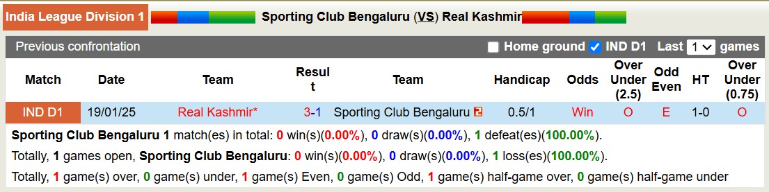 Nhận định, soi kèo Sporting Club Bengaluru vs Real Kashmir, 18h00 ngày 18/3: Thua tiếp lượt về - Ảnh 3