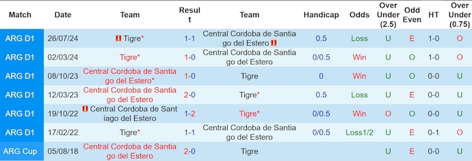 Nhận định, soi kèo Tigre vs Central Cordoba, 5h00 ngày 18/3: Độc chiếm ngôi đầu - Ảnh 4