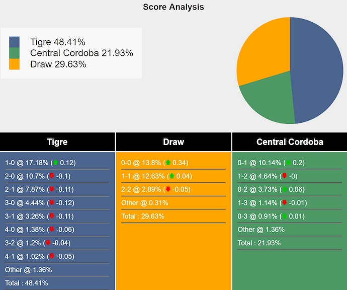 Nhận định, soi kèo Tigre vs Central Cordoba, 5h00 ngày 18/3: Độc chiếm ngôi đầu - Ảnh 7