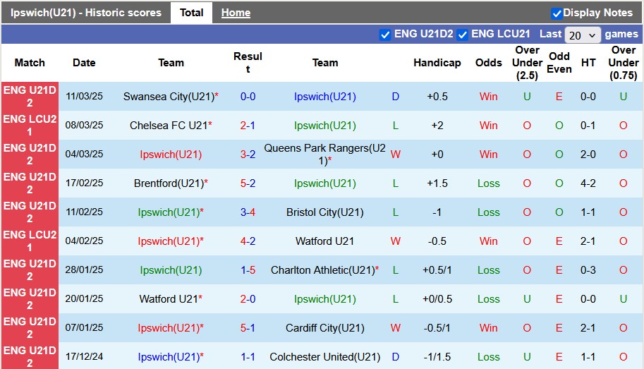 Nhận định, soi kèo U21 Ipswich vs U21 Millwall, 2h00 ngày 19/3: Top 1 vẫy gọi - Ảnh 1