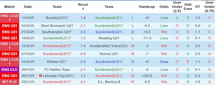 Nhận định, soi kèo U21 Sunderland vs U21 Leeds United, 2h00 ngày 18/3: Nối mạch bất bại - Ảnh 1