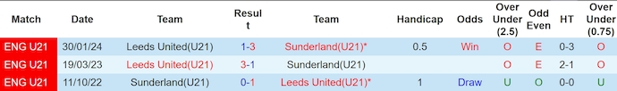 Nhận định, soi kèo U21 Sunderland vs U21 Leeds United, 2h00 ngày 18/3: Nối mạch bất bại - Ảnh 3