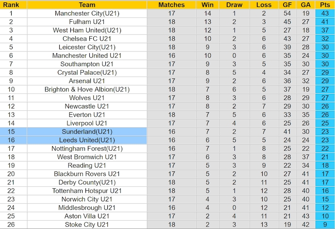 Nhận định, soi kèo U21 Sunderland vs U21 Leeds United, 2h00 ngày 18/3: Nối mạch bất bại - Ảnh 4