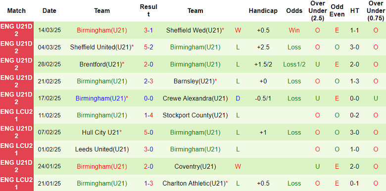 Nhận định, soi kèo U21 Wigan vs U21 Birmingham, 20h00 ngày 18/3: Chủ nhà ‘ghi điểm’ - Ảnh 2