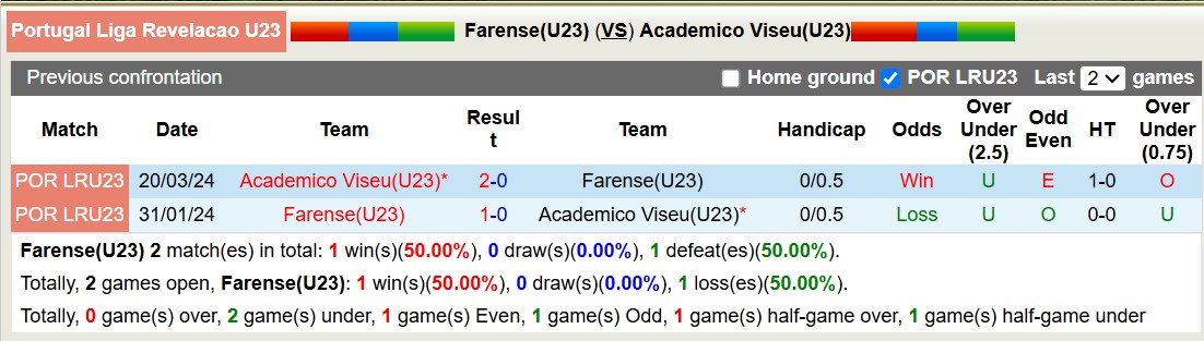 Nhận định, soi kèo U23 Farense vs U23 Academico Viseu, 18h00 ngày 18/3: Điểm tựa sân nhà - Ảnh 4