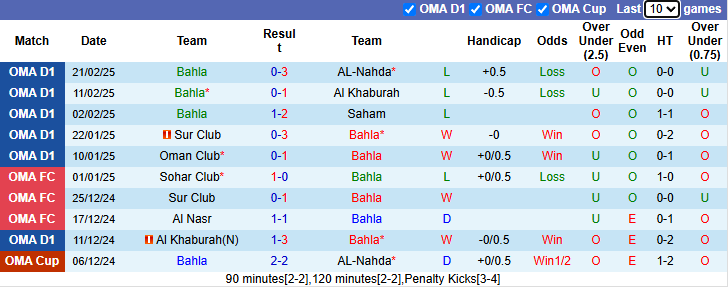 Nhận định, soi kèo Bahla vs Sohar Club, 1h00 ngày 19/3: Hòa là đủ - Ảnh 1