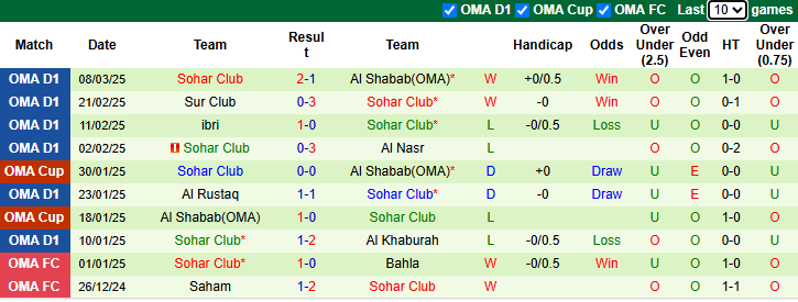 Nhận định, soi kèo Bahla vs Sohar Club, 1h00 ngày 19/3: Hòa là đủ - Ảnh 2