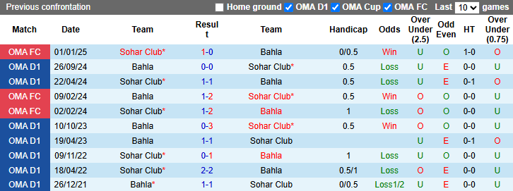 Nhận định, soi kèo Bahla vs Sohar Club, 1h00 ngày 19/3: Hòa là đủ - Ảnh 3