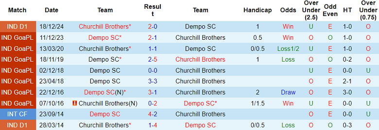 Nhận định, soi kèo Dempo vs Churchill Brothers, 18h00 ngày 19/3: Niềm vui ngắn ngủi - Ảnh 3