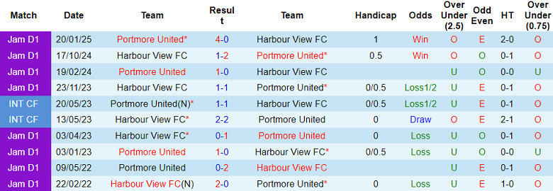 Nhận định, soi kèo Harbour View vs Portmore United, 03h30 ngày 20/3: Khó tin chủ nhà - Ảnh 3