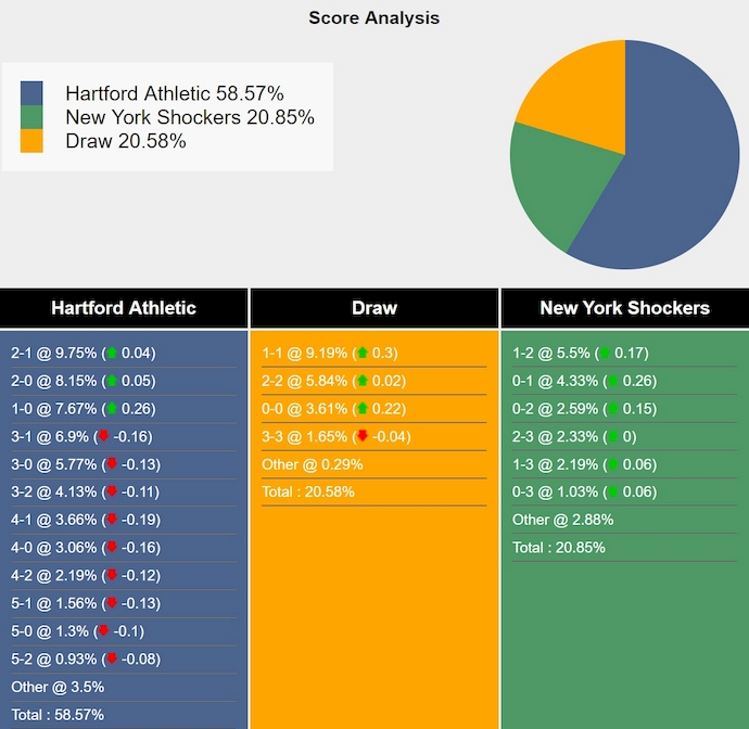 Nhận định, soi kèo Hartford Athletic vs NY Shockers, 5h30 ngày 19/3: Đẳng cấp khác biệt - Ảnh 4