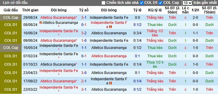 Nhận định, soi kèo Independiente Santa Fe vs Atletico Bucaramanga, 08h00 ngày 20/3: Chủ nhà thăng hoa - Ảnh 2