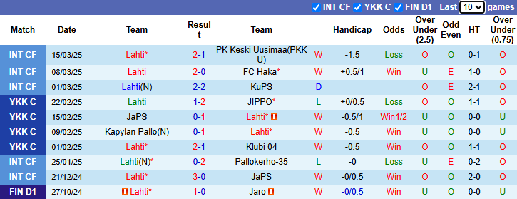 Nhận định, soi kèo Lahti vs Lahden Reipas, 0h15 ngày 19/3: Khó thắng đậm - Ảnh 2