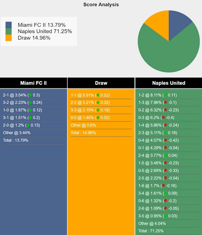 Nhận định, soi kèo Miami FC vs Naples United, 6h00 ngày 19/3: Chứng tỏ đẳng cấp - Ảnh 5