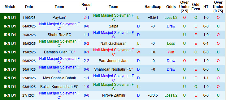 Nhận định, soi kèo Naft Masjed Soleyman vs Mes Kerman, 22h30 ngày 18/3: Điểm số quý báu - Ảnh 2