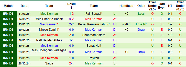 Nhận định, soi kèo Naft Masjed Soleyman vs Mes Kerman, 22h30 ngày 18/3: Điểm số quý báu - Ảnh 3