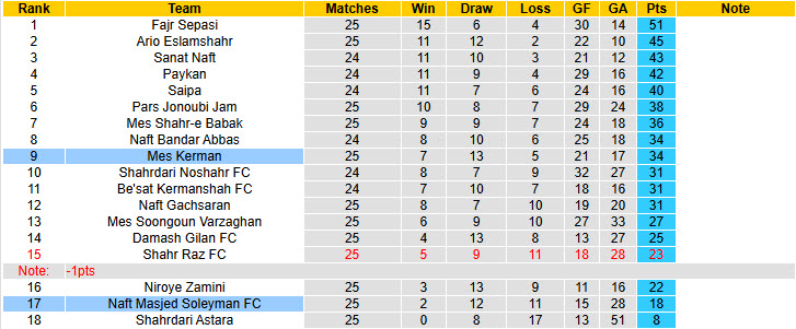 Nhận định, soi kèo Naft Masjed Soleyman vs Mes Kerman, 22h30 ngày 18/3: Điểm số quý báu - Ảnh 5