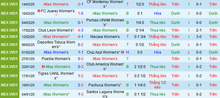 Nhận định, soi kèo Nữ Atlas vs Nữ Queretaro, 08h00 ngày 17/3: Khó cho chủ nhà - Ảnh 1