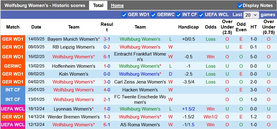 Nhận định, soi kèo nữ Wolfsburg vs nữ Barcelona, 0h45 ngày 20/3: Định đoạt sớm - Ảnh 1