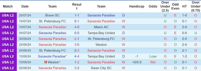 Nhận định, soi kèo Sarasota Paradise vs FC Naples, 6h00 ngày 19/3: Điểm tựa sân nhà - Ảnh 2