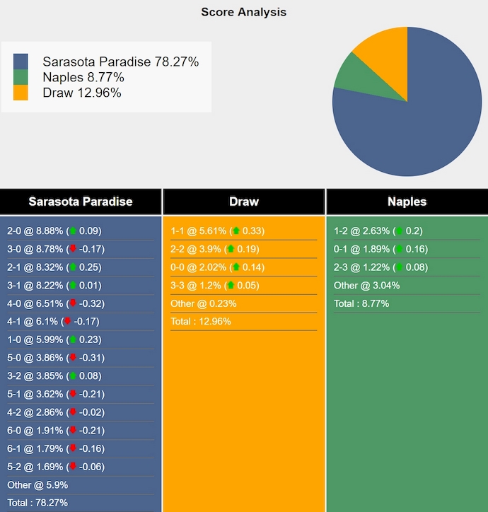 Nhận định, soi kèo Sarasota Paradise vs FC Naples, 6h00 ngày 19/3: Điểm tựa sân nhà - Ảnh 4