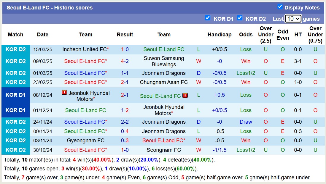 Nhận định, soi kèo Suwon Samsung Bluewings vs Seoul E-Land, 17h30 ngày 19/3: Tiếp tục gieo sầu - Ảnh 3