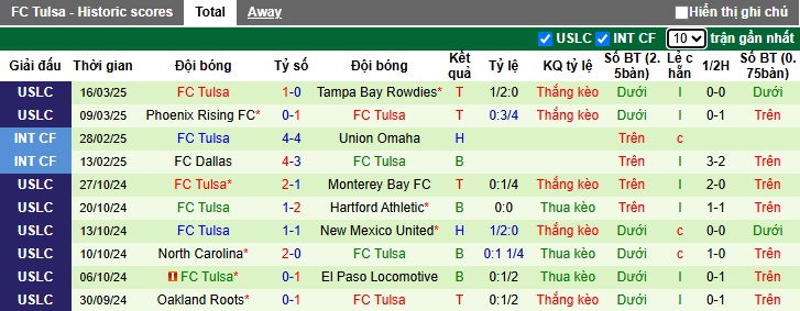 Nhận định, soi kèo Tulsa Athletics vs FC Tulsa, 07h30 ngày 19/3: Khách đi tiếp - Ảnh 2