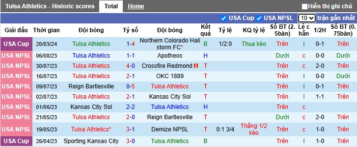 Nhận định, soi kèo Tulsa Athletics vs FC Tulsa, 07h30 ngày 19/3: Khách đi tiếp - Ảnh 3