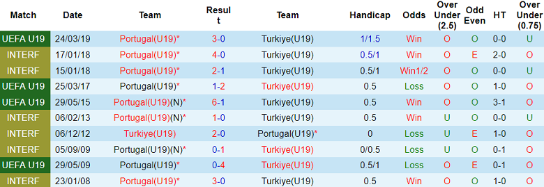 Nhận định, soi kèo U19 Bồ Đào Nha vs U19 Thổ Nhĩ Kỳ, 18h00 ngày 19/3: Tin vào ‘tiểu Seleccao’ - Ảnh 3