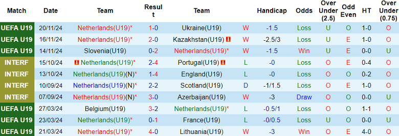 Nhận định, soi kèo U19 Hà Lan vs U19 Croatia, 20h00 ngày 19/3: Tin vào cửa dưới - Ảnh 1