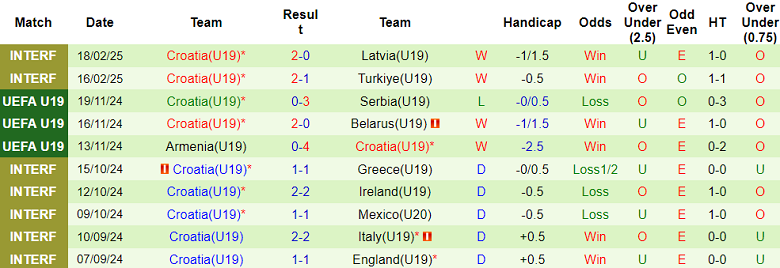 Nhận định, soi kèo U19 Hà Lan vs U19 Croatia, 20h00 ngày 19/3: Tin vào cửa dưới - Ảnh 2