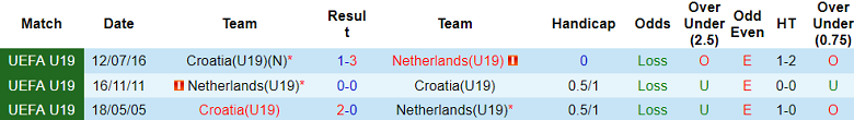 Nhận định, soi kèo U19 Hà Lan vs U19 Croatia, 20h00 ngày 19/3: Tin vào cửa dưới - Ảnh 3