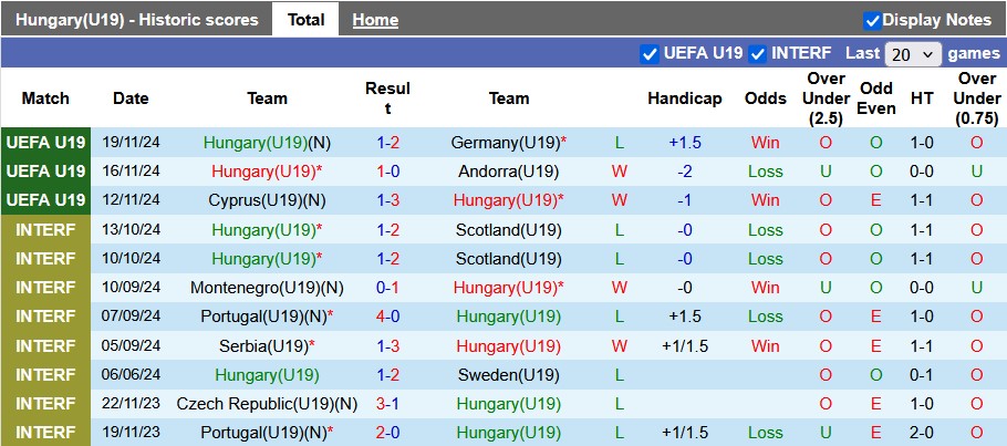 Nhận định, soi kèo U19 Hungary vs U19 Áo, 2h00 ngày 20/3: Đầu xuôi đuôi lọt - Ảnh 1