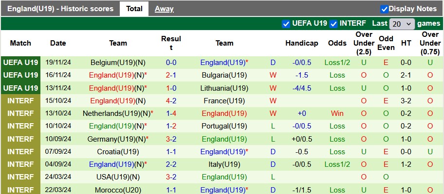 Nhận định, soi kèo U19 Wales vs U19 Anh, 2h00 ngày 20/3: Tam sư khó nhọc - Ảnh 2