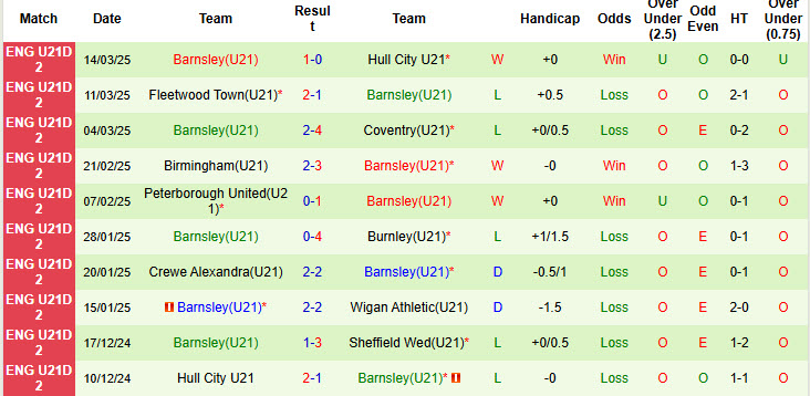 Nhận định, soi kèo U21 Sheffield United vs U21 Barnsley, 21h00 ngày 18/3: Chủ nhà trút giận - Ảnh 3