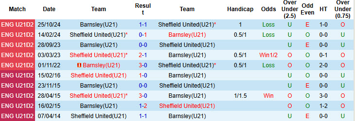 Nhận định, soi kèo U21 Sheffield United vs U21 Barnsley, 21h00 ngày 18/3: Chủ nhà trút giận - Ảnh 4