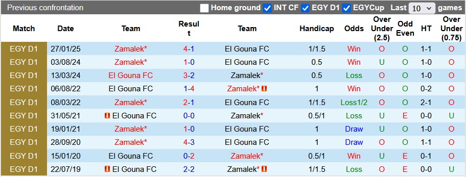 Nhận định, soi kèo Zamalek vs El Gouna, 2h30 ngày 20/3: Ra quân suôn sẻ - Ảnh 3