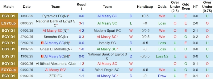 Nhận định, soi kèo Al Masry vs ZED FC, 2h30 ngày 20/3: Khó cho chủ nhà - Ảnh 2